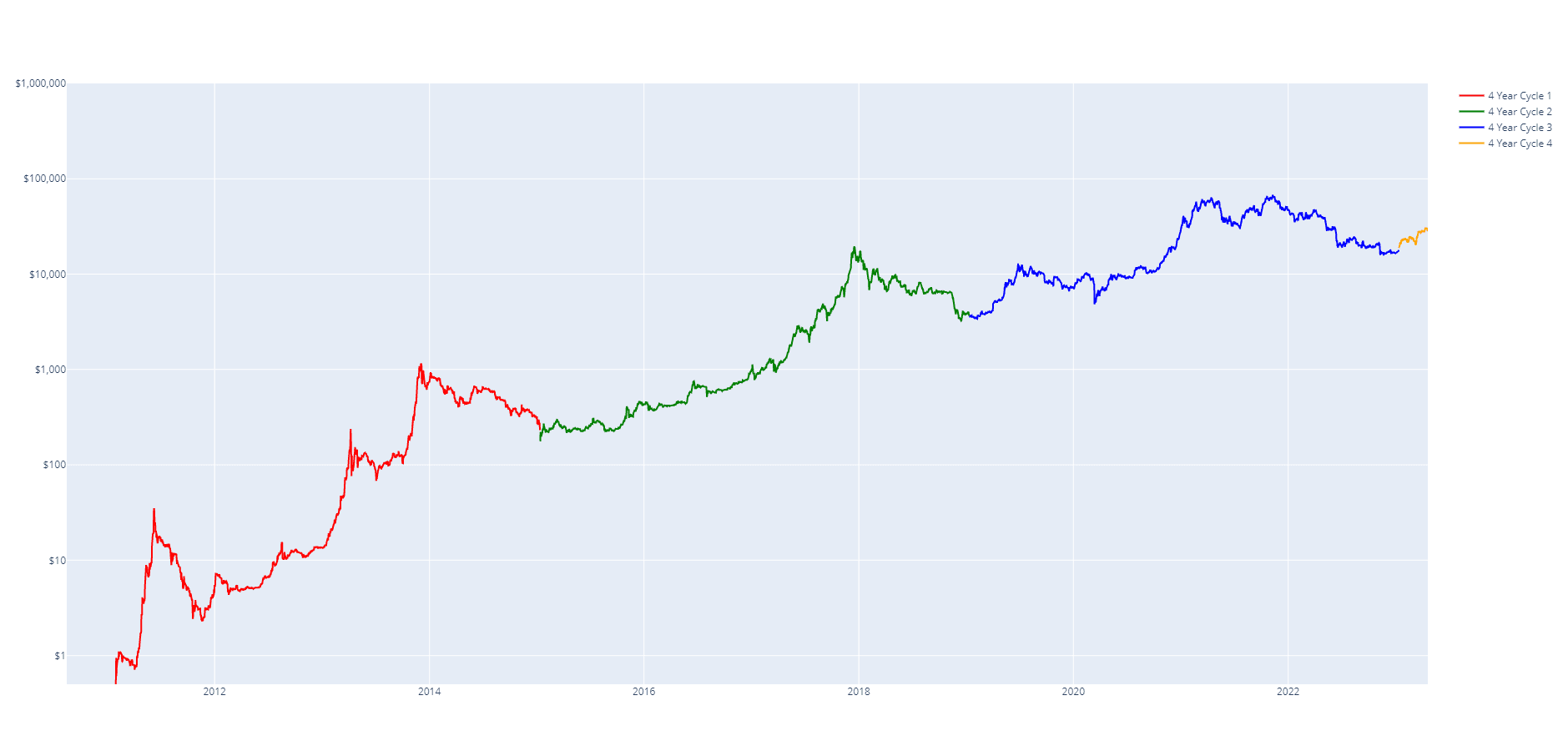 4 Year Cycles