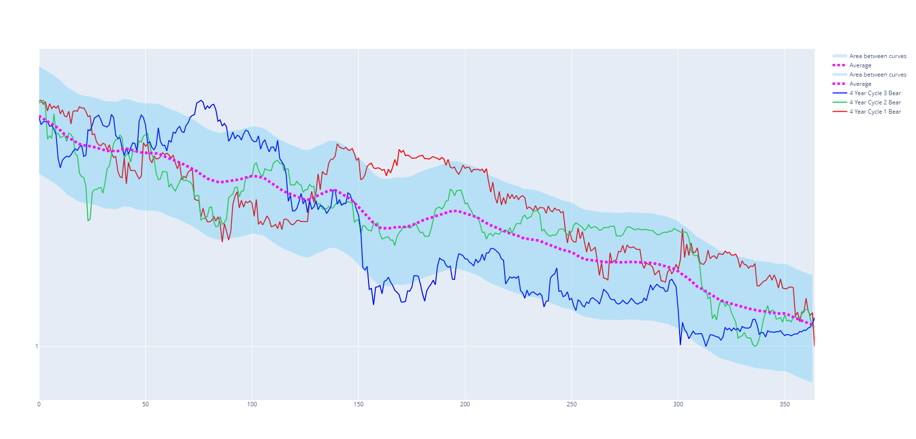 Bear Market Average